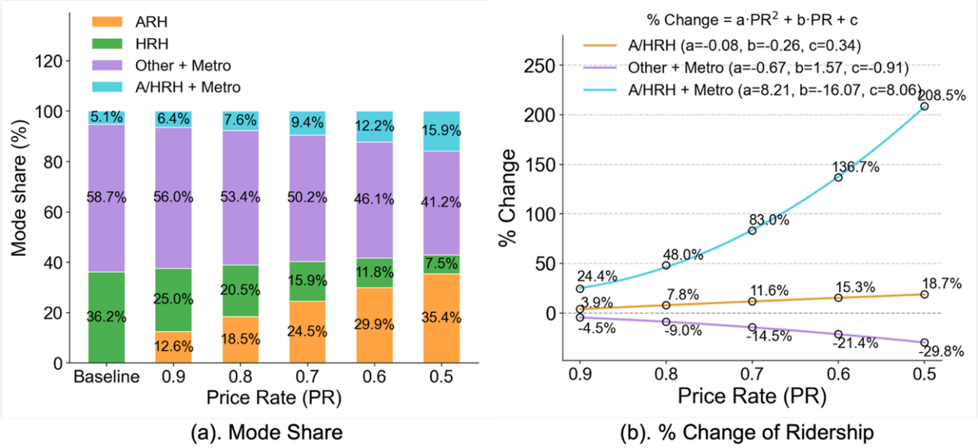 How does autonomous ride-hailing pricing shape modal shifts and travel equity?